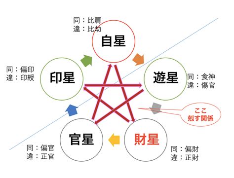 正財 偏財|【正財・偏財】が四柱推命の命式にある人の特徴｜通 